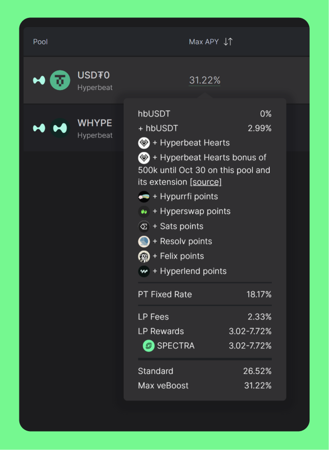 Starting now, two <a href="/0xHyperBeat/">Hyperbeat</a> pools on HyperEVM and their upcoming extensions are entitled to an additional share of 500k Hearts each.

Applicable to LP and YT holders proportionally, now marked in the Spectra App - hbUSDT and beHYPE (pre-deposit). ↓