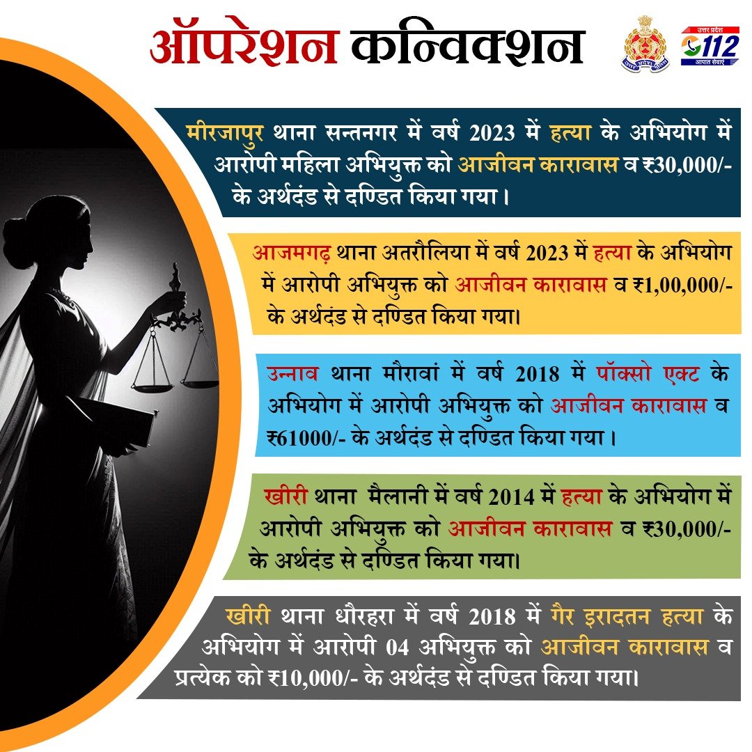 UP POLICE (@uppolice) on Twitter photo #OperationConviction рдХреЗ рддрд╣рдд рд╡рд┐рднрд┐рдиреНрди рдЬрдирдкрджреЛрдВ рд╡ рдЕрднрд┐рдпреЛрдЬрди рд╡рд┐рднрд╛рдЧ рдХреЗ рд╕рдВрдпреБрдХреНрдд рдкреНрд░рдпрд╛рд╕ рд╕реЗ рдорд╛рдирдиреАрдп рдиреНрдпрд╛рдпрд╛рд▓рдп рджреНрд╡рд╛рд░рд╛ рд╡рд┐рднрд┐рдиреНрди рдЕрдкрд░рд╛рдз рдореЗрдВ рдЖрд░реЛрдкреА рдЕрднрд┐рдпреБрдХреНрддреЛрдВ рдХреЛ рдЖрдЬреАрд╡рди рдХрд╛рд░рд╛рд╡рд╛рд╕ рдПрд╡рдВ рдЕрд░реНрдерджрдВрдб рд╕реЗ рджрдгреНрдбрд┐рдд рдХрд┐рдпрд╛ рдЧрдпрд╛ рд╣реИред
#ProsecutionSuccess
#UPPolice #OperationConviction рдХреЗ рддрд╣рдд рд╡рд┐рднрд┐рдиреНрди рдЬрдирдкрджреЛрдВ рд╡ рдЕрднрд┐рдпреЛрдЬрди рд╡рд┐рднрд╛рдЧ рдХреЗ рд╕рдВрдпреБрдХреНрдд рдкреНрд░рдпрд╛рд╕ рд╕реЗ рдорд╛рдирдиреАрдп рдиреНрдпрд╛рдпрд╛рд▓рдп рджреНрд╡рд╛рд░рд╛ рд╡рд┐рднрд┐рдиреНрди рдЕрдкрд░рд╛рдз рдореЗрдВ рдЖрд░реЛрдкреА рдЕрднрд┐рдпреБрдХреНрддреЛрдВ рдХреЛ рдЖрдЬреАрд╡рди рдХрд╛рд░рд╛рд╡рд╛рд╕ рдПрд╡рдВ рдЕрд░реНрдерджрдВрдб рд╕реЗ рджрдгреНрдбрд┐рдд рдХрд┐рдпрд╛ рдЧрдпрд╛ рд╣реИред
#ProsecutionSuccess
#UPPolice