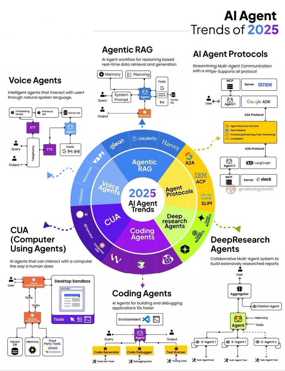 genamind's tweet image. AI Agent trends have drastically changed from 2024 to 2025