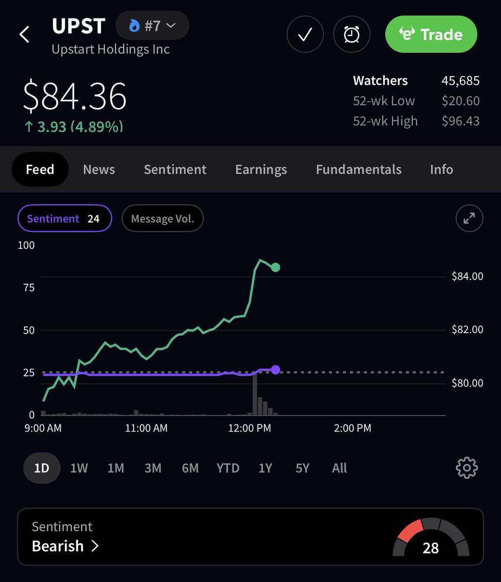 💹MARKETS : "$UPST: l'ultima scelta di Eric, in crescita del 4,8% e settimo titolo più trend su Stocktwits!"