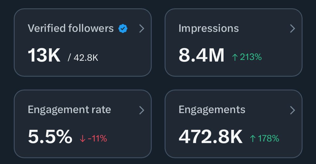 I have 42.8k followers today, including 13k verified users.

Engage with this post and you will grow.

It's free!