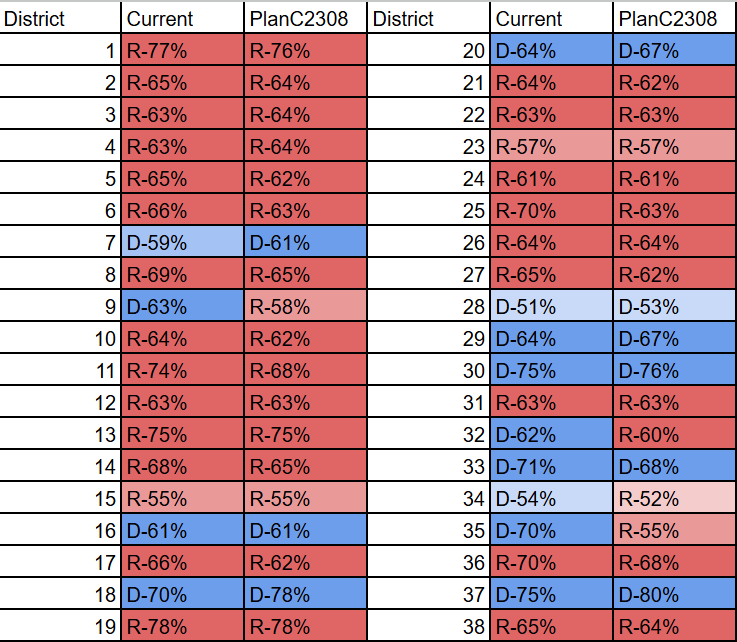 Here's <a href="/TheTexanNews/">The Texan</a>' updated TPI ratings for the congressional districts based on the new plan. TPI is an average of all statewide election results in a district over two cycles.

H/t to <a href="/RobLauciusTX/">Rob Laucius</a> for the calculations and <a href="/MarkMcCaig/">Mark McCaig</a> for the data.