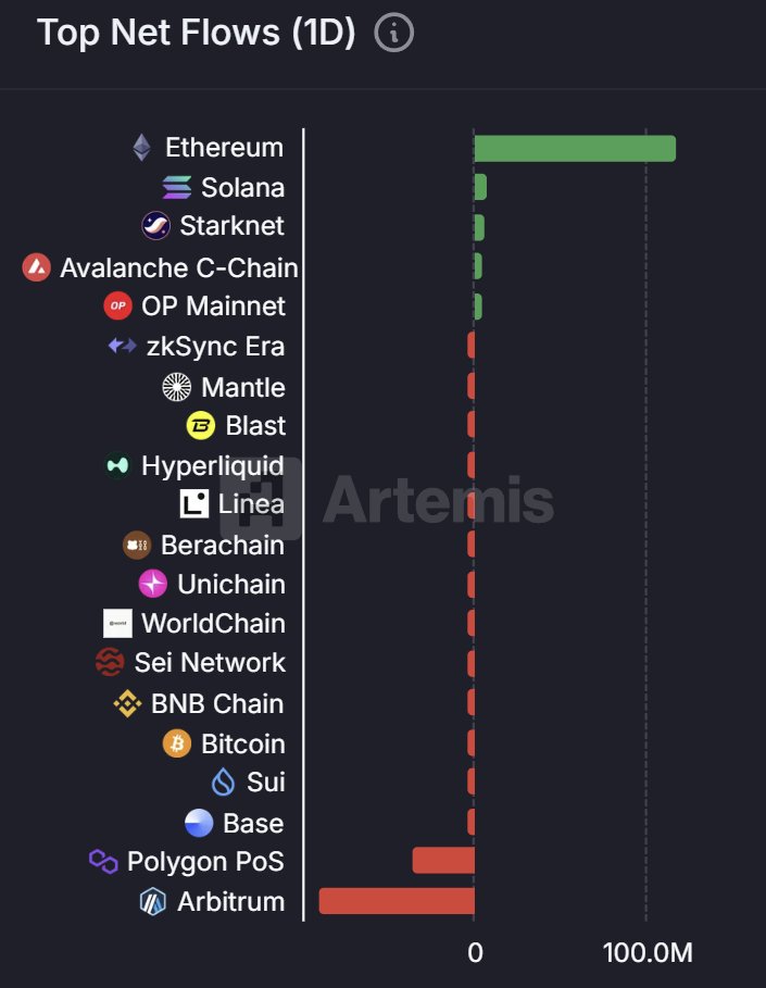 🚀 Big money is moving into Ethereum:

📈 $117M in inflows to $ETH today alone
🥈 Next closest? $SOL at just $8.1M

Ethereum saw 14x more capital than Solana — a clear signal of where institutional confidence is flowing.

#Ethereum #Crypto #Altcoins #ETH #SOL #Web3