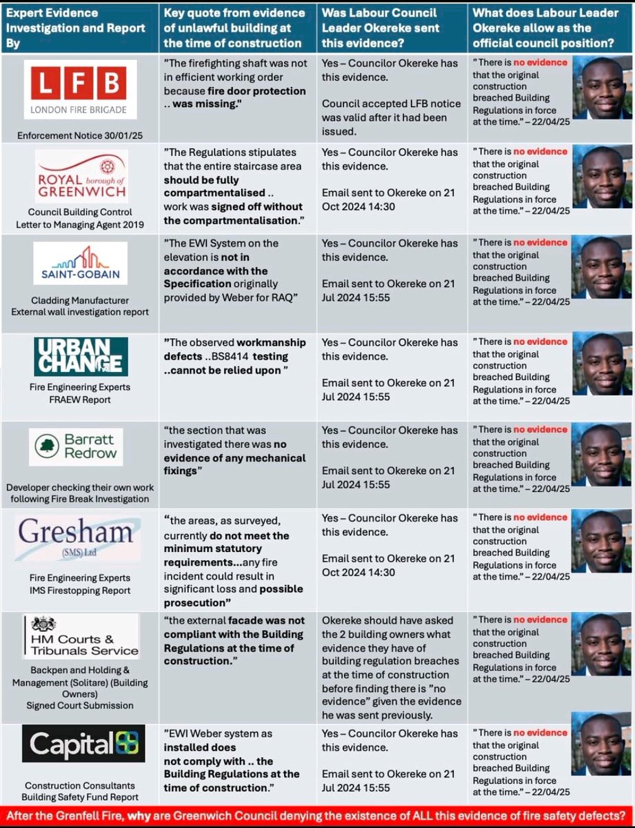 Royal Artillery Quays Residents (#WeNeedAnA1) (@raq_residents) on Twitter photo <a href="/abenaopp/">Abena Oppong-Asare MP</a> <a href="/MrOkereke/">Cllr Anthony Okereke</a> We must also commit to building safety. Greenwich Labour have failed 1000 residents at Royal Artillery Quays by denying all evidence of unlawful construction exists and then refusing to retract this dangerous false statement! <a href="/abenaopp/">Abena Oppong-Asare MP</a> <a href="/MrOkereke/">Cllr Anthony Okereke</a> We must also commit to building safety. Greenwich Labour have failed 1000 residents at Royal Artillery Quays by denying all evidence of unlawful construction exists and then refusing to retract this dangerous false statement!