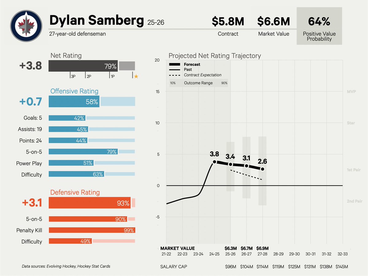 Jets get a good deal for Dylan Samberg who took a big step last season in a matchup role.