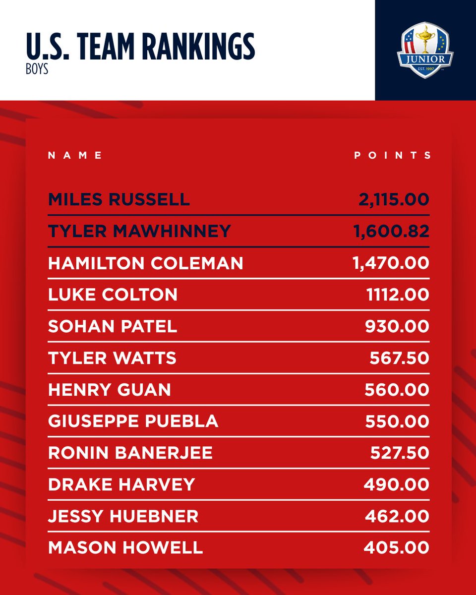 The race is almost over. Here are the U.S. Boys Junior Ryder Cup rankings.