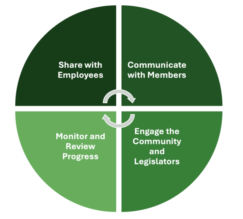 BMPs complete? Time to share it!
✅ Add your BMP Hero Facility Guide Certificate to LinkedIn (Licenses &amp; Certifications)
📣 Share with your team &amp; members
🏛️ Engage your community &amp; legislators
📊 Track progress &amp; plan ahead