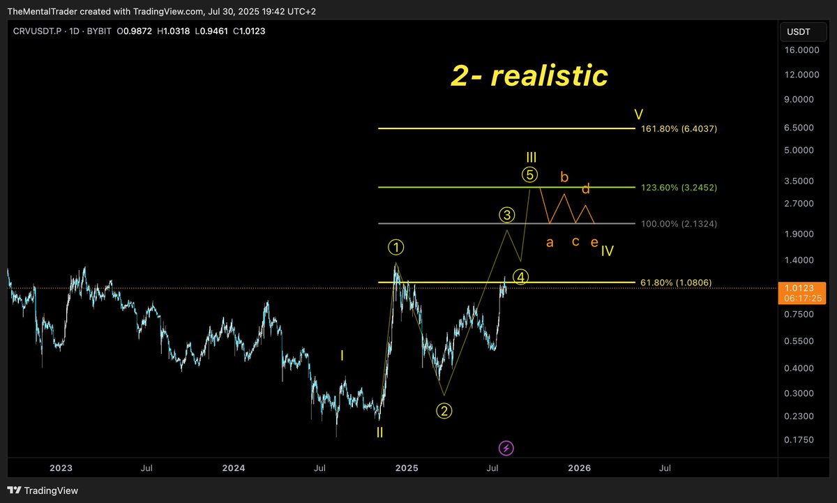 $CRV
EW Cycle Targets -- optimistic vs realistic, and my exit plan! have a good read!

No one denies how bullish CRV is, but how high could it go, though? 2 only scenarios I can see.

1st chart below shows scenario 1, where CRV could reach up to $30+ if we look at this count as 1