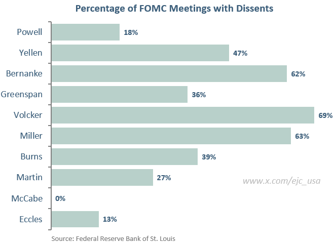 ejc_usa's tweet photo. Since 1936, an average of 37% of FOMC meetings have included at least one dissenting vote. Currently, Chairman Powell has recorded the lowest percentage since McCabe’s term from 1948 to 1951. 

Our expectation is for a higher share of FOMC dissents going forward. https://t.co/uRFtLuoF3a