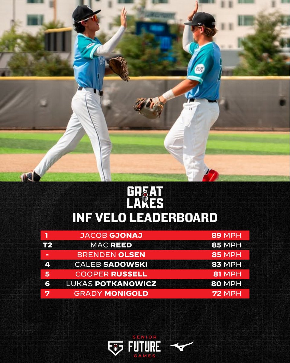 Prep Baseball Ohio (@prepbaseballoh) on Twitter photo ๐ข๐ฎ๐ท๐ฒ๐ธ๐ป ๐๐พ๐ฝ๐พ๐ป๐ฎ ๐๐ช๐ถ๐ฎ๐ผ ๐๐ฎ๐ช๐ญ๐ฎ๐ป๐ซ๐ธ๐ช๐ป๐ญ
๐๐๐๐๐๐๐ ๐๐๐๐ ๐๐๐ฅ๐ช
#PBSFG | #TeamGreatLakes | <a href="/PrepBaseballMI/">Prep Baseball Michigan</a> | @PrepBaseball ๐ข๐ฎ๐ท๐ฒ๐ธ๐ป ๐๐พ๐ฝ๐พ๐ป๐ฎ ๐๐ช๐ถ๐ฎ๐ผ ๐๐ฎ๐ช๐ญ๐ฎ๐ป๐ซ๐ธ๐ช๐ป๐ญ
๐๐๐๐๐๐๐ ๐๐๐๐ ๐๐๐ฅ๐ช
#PBSFG | #TeamGreatLakes | <a href="/PrepBaseballMI/">Prep Baseball Michigan</a> | @PrepBaseball