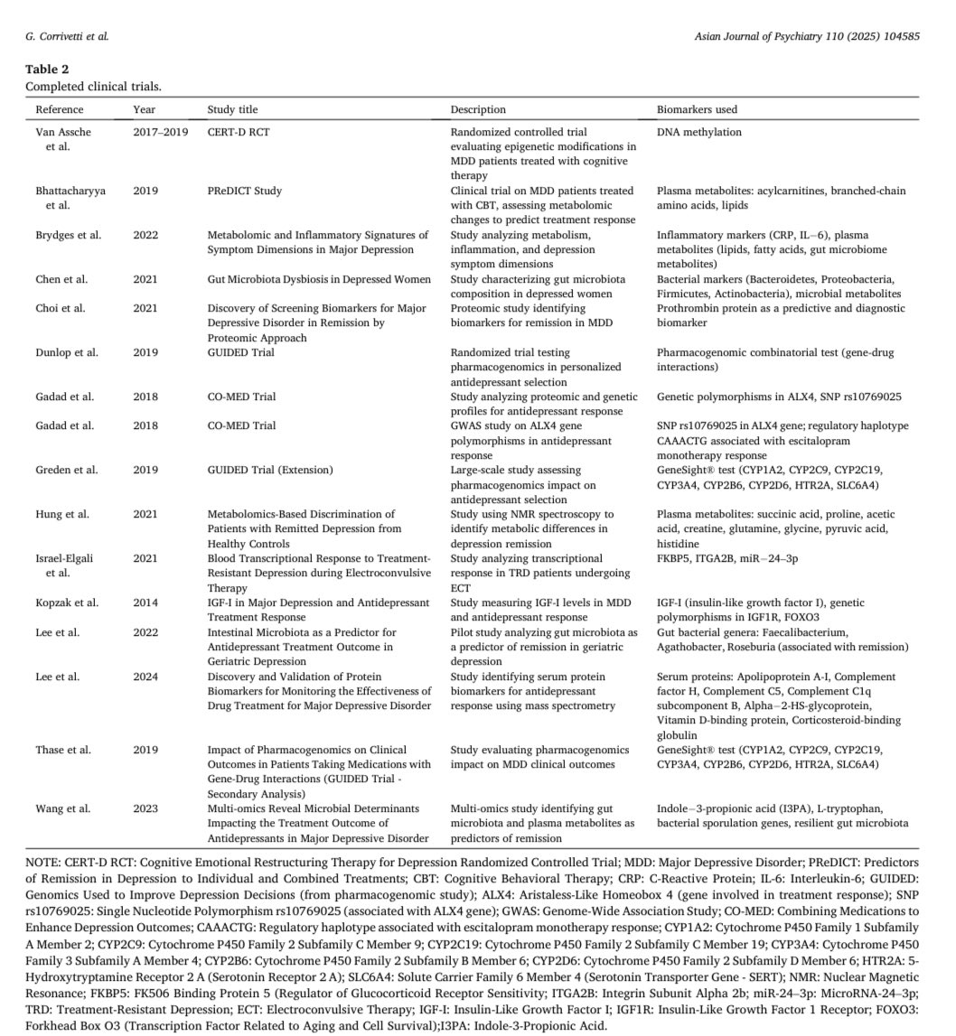 New in the AJP: Precision medicine is reshaping how we treat major depressive disorder. This comprehensive review explores how multi-omics, microbiota, biomarkers can predict treatment response and remission: sciencedirect.com/science/articl…
#PrecisionPsychiatry #AsianJournalofPsychiatry