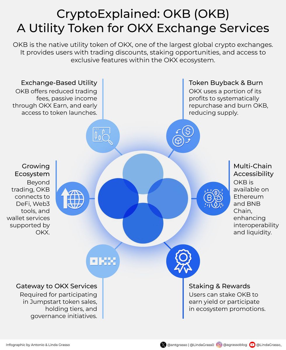 OKB is the native utility token of OKX, designed to reduce trading fees,  enable staking and governance, grant access to token sales and passive  income tools, and operate across Ethereum and BNB
