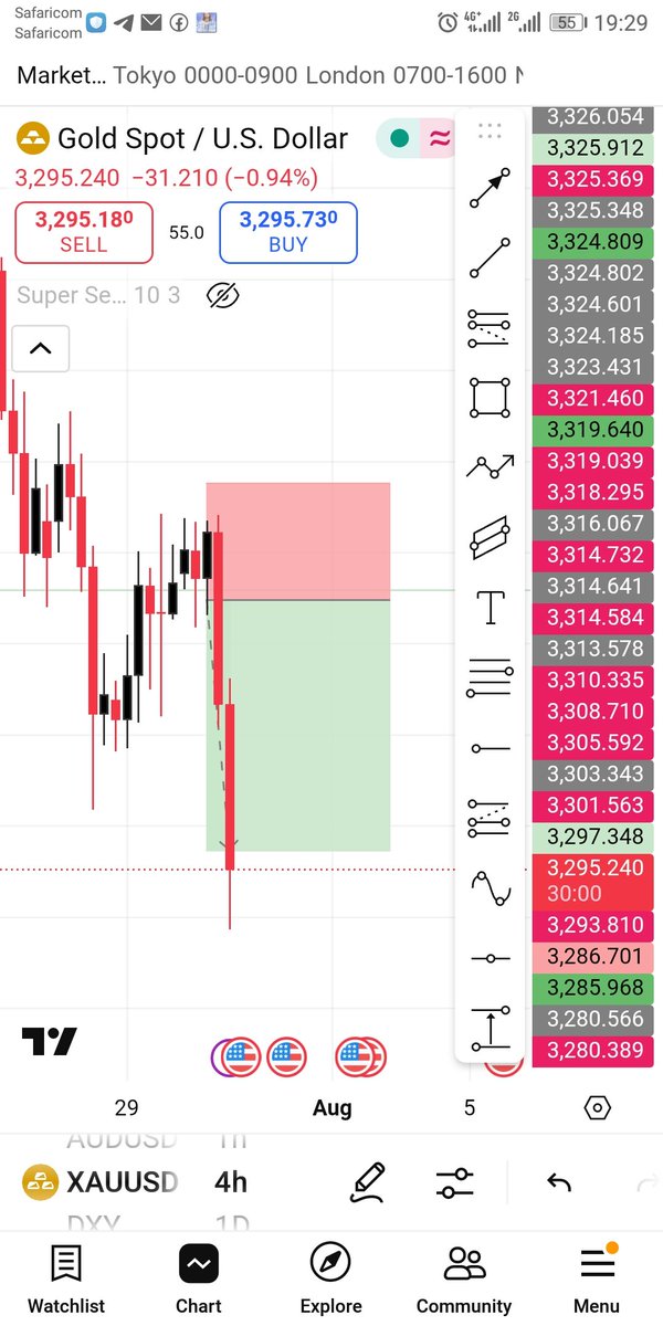 Serialfx's tweet image. #XAUUSD trade hits tp.