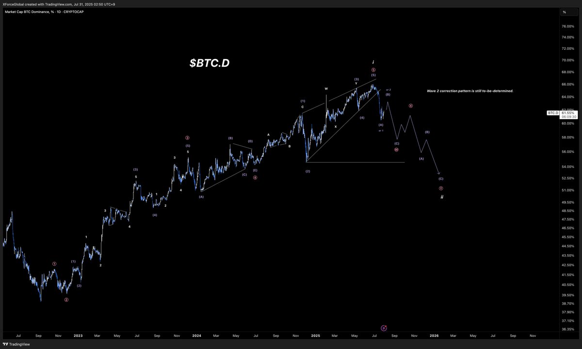 XForceGlobal's tweet photo. $BTC.D

The #Bitcoin Dominance is still following our projected path.

The market is still clearly interested in Altcoins for this final phase of the bull run, as they would provide the best ROI.

It's a bit too early to say how the move down is playing out (W1, ABC, or WXY). https://t.co/7cpPePewvJ