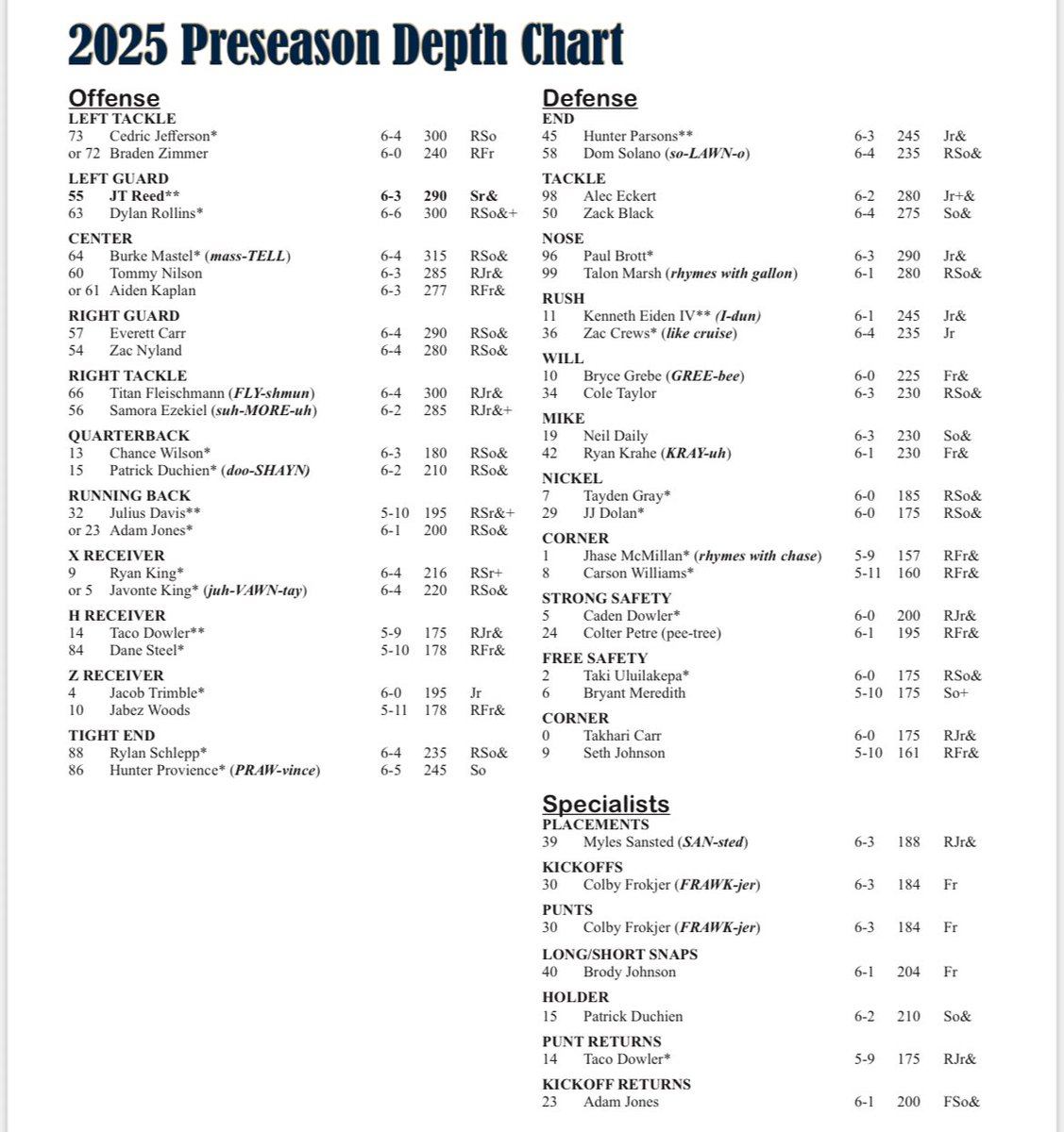 #MSUBobcatsFB just released its 2025 pre-fall camp depth chart. 

Notable details:
- QB Justin Lamson isn’t listed (he didn’t participate in spring ball)
- Burke Mastel is first-string center
- JT Reed and Everett Carr are first-string guards 
- Jacob Trimble is first-string Z