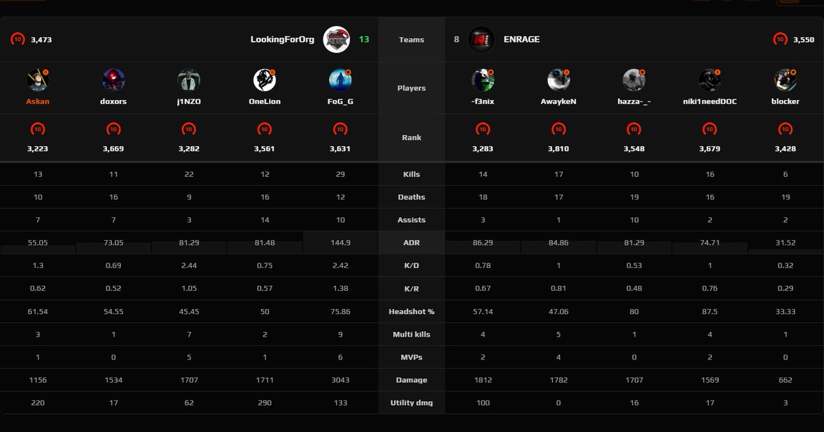 ATN Askan (@askanhydra) on Twitter photo Im Ersten von 2 Games heute Gewinnen wir entspannt 13:8 auf Ancient, damit jetzt 2:2 und gleich noch ein game was sogar auf ESLCS (warum streamen die Main games) gespielt wird.
Danke für den Carry <a href="/FoG_cs/">Florian 'FoG' G.</a>
#LFO ❤️❤️❤️ Im Ersten von 2 Games heute Gewinnen wir entspannt 13:8 auf Ancient, damit jetzt 2:2 und gleich noch ein game was sogar auf ESLCS (warum streamen die Main games) gespielt wird.
Danke für den Carry <a href="/FoG_cs/">Florian 'FoG' G.</a>
#LFO ❤️❤️❤️
