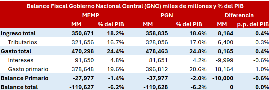 Jose Ignacio Lopez (@joseilopez) on Twitter photo Preocupa la planeación fiscal del país. Como alertó el <a href="/CARFColombia/">Comité Autónomo de la Regla Fiscal</a>, en solo un mes (entre el Marco Fiscal de Mediano Plazo y el anteproyecto del PGN) las cuentas para 2026 cambiaron:
+18 billones en gasto.
+8 billones en ingresos (¿de dónde, reforma de 26?)
-10 billones en Preocupa la planeación fiscal del país. Como alertó el <a href="/CARFColombia/">Comité Autónomo de la Regla Fiscal</a>, en solo un mes (entre el Marco Fiscal de Mediano Plazo y el anteproyecto del PGN) las cuentas para 2026 cambiaron:
+18 billones en gasto.
+8 billones en ingresos (¿de dónde, reforma de 26?)
-10 billones en