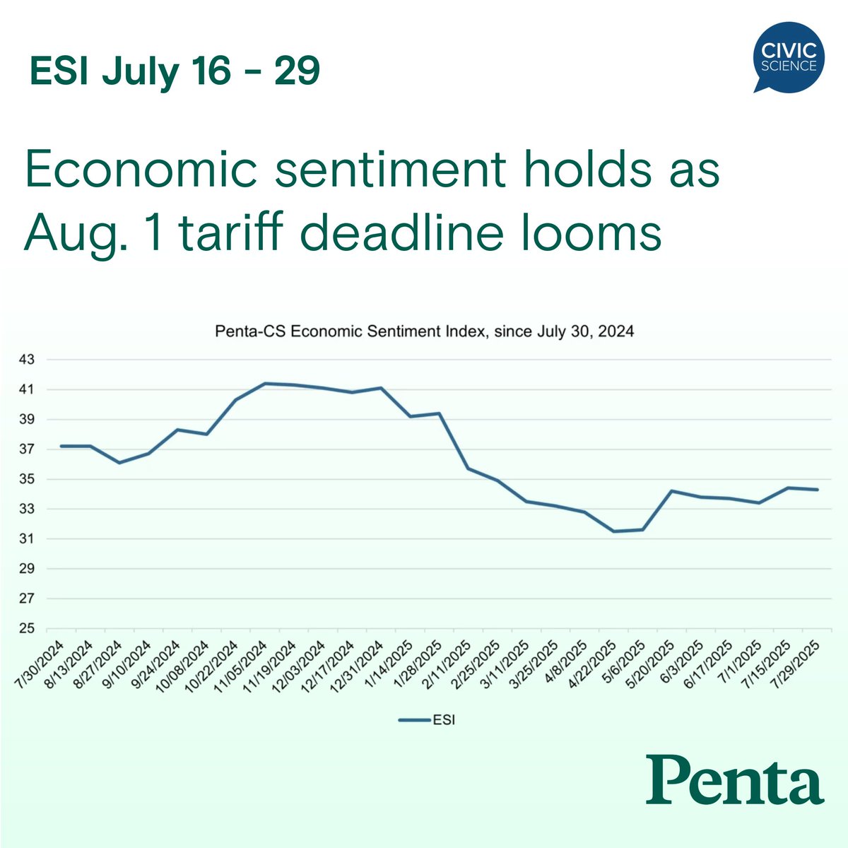 Penta Group (@pentagrp) on Twitter photo The Penta-<a href="/CivicScience/">CivicScience</a> Economic Sentiment Index (ESI) decreased by 0.1 points to 34.3 over the last two-week period, as the August 1 deadline for U.S. tariff deals looms.
Two of the ESI’s five indicators decreased from July 16 - 29, as reflected below:
Confidence in the overall The Penta-<a href="/CivicScience/">CivicScience</a> Economic Sentiment Index (ESI) decreased by 0.1 points to 34.3 over the last two-week period, as the August 1 deadline for U.S. tariff deals looms.
Two of the ESI’s five indicators decreased from July 16 - 29, as reflected below:
Confidence in the overall