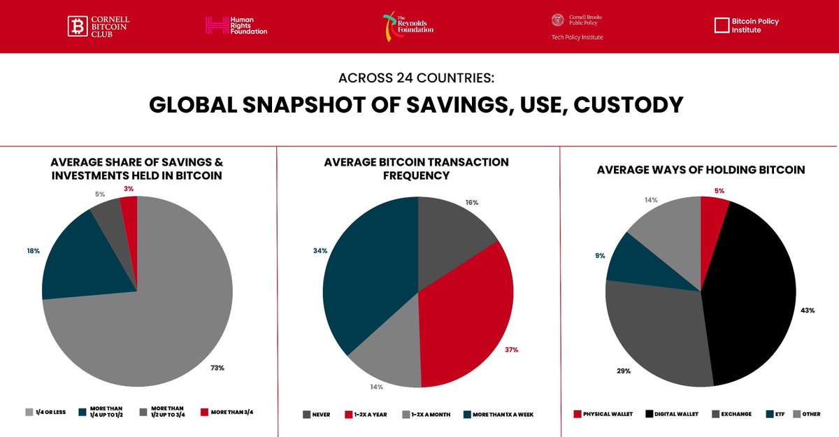 Bitcoin was introduced to the world as a “Peer-to-Peer Electronic Cash System.”

This study focuses on bitcoin the asset - what people acquire, hold, and exchange value through. So what does it mean to “use” bitcoin?

Do you:
- Send payments?
- Stack bitcoin? Stack satoshis?
-