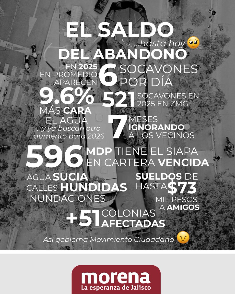 Con más de 3 mil socavones y calles hundidas cada día, el SIAPA colapsa la ciudad… y el bolsillo del pueblo. Subieron el agua 9.6% este año, y ¡quieren volver a subirla en 2026! En Morena Jalisco alzamos la voz: no falta dinero, sobra abandono y corrupción.

 #ElAguaEsUnDerecho