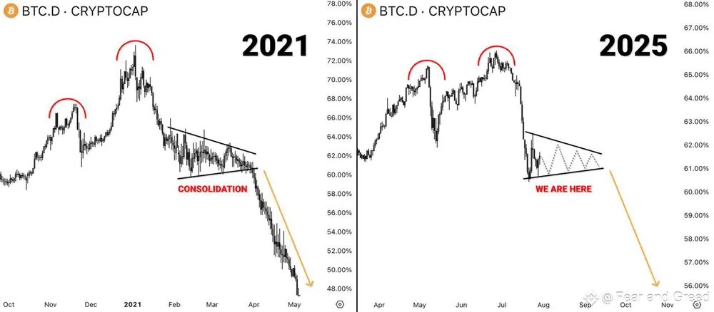 Bitcoin’s market dominance is falling, signaling a possible shift toward altcoins. Historically, this move has kicked off major altseason rallies, with capital flowing into ETH, SOL, AVAX and other alts.