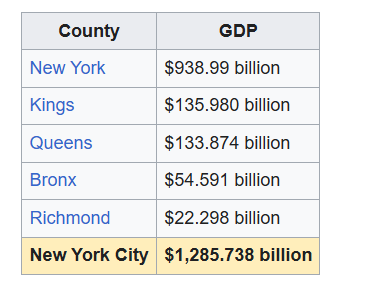 Manhattan's GDP is almost a trillion dollars a year and 73% of NYC's total. How do they do it with less than 10% of people driving in with their cars?