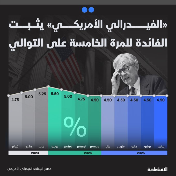 عاجل | الفيدرالي الأمريكي يثبت أسعار الفائدة عند النطاق 4.25% - 4.50% للمرة الخامسة على التوالي، متوافقا مع التوقعات. للتفاصيل 