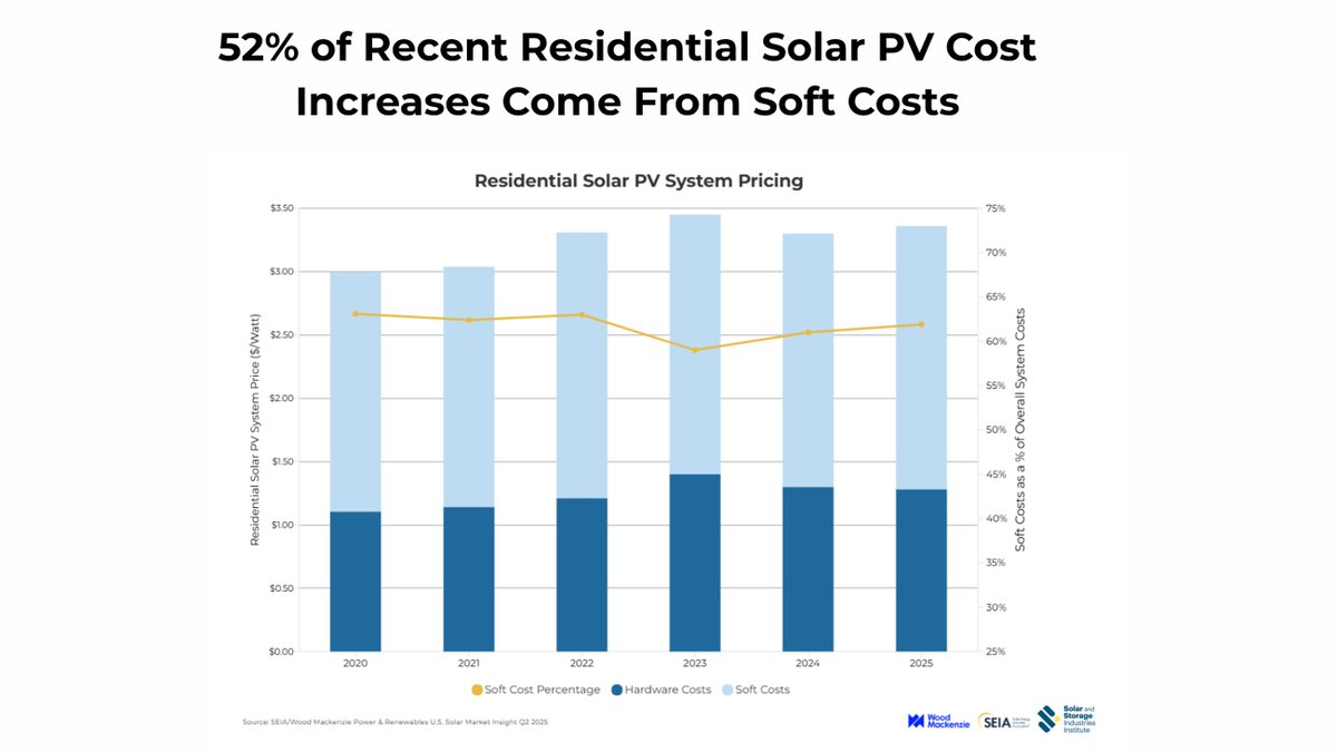 Since 2020, 52% of residential solar PV pricing increases have come from soft costs. Soaring interconnection costs are becoming a major driver of rooftop solar project delays &amp; price increases.

That’s why SI2 developed model legislation to encourage the wider spread use of