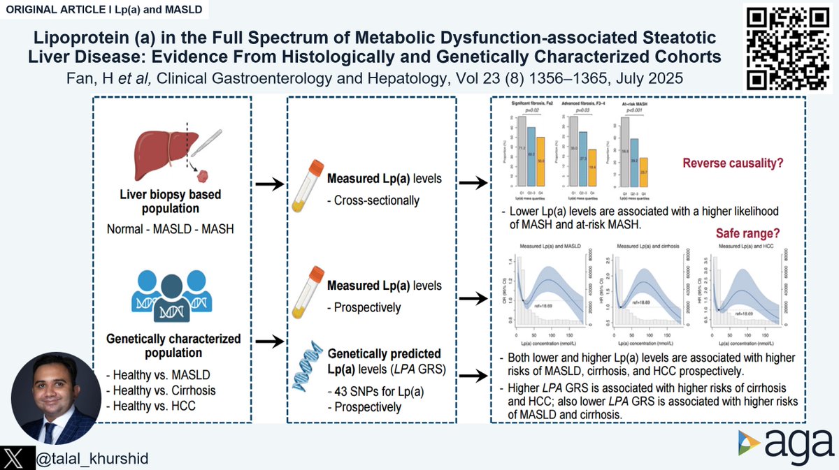 Joseph Sleiman, MD, FACP (@josephhabibi_md) on Twitter photo #CGH4ALL <a href="/AGA_CGH/">CGH</a> 📣
🧬 Lipoprotein (a) shows complex ties to MASLD progression
🔀Both🔻or🔺levels are associated w/ higher risk of Liver disease 📈
Find out more at 👇
🔗 doi.org/10.1016/j.cgh.…
#Hepatology #MASLD #Lipoprotein
Reported by <a href="/talal_khurshid/">Talal khurshid Bhatti</a>
<a href="/GeltrudeMingro2/">Geltrude Mingrone</a> #CGH4ALL <a href="/AGA_CGH/">CGH</a> 📣
🧬 Lipoprotein (a) shows complex ties to MASLD progression
🔀Both🔻or🔺levels are associated w/ higher risk of Liver disease 📈
Find out more at 👇
🔗 doi.org/10.1016/j.cgh.…
#Hepatology #MASLD #Lipoprotein
Reported by <a href="/talal_khurshid/">Talal khurshid Bhatti</a>
<a href="/GeltrudeMingro2/">Geltrude Mingrone</a>