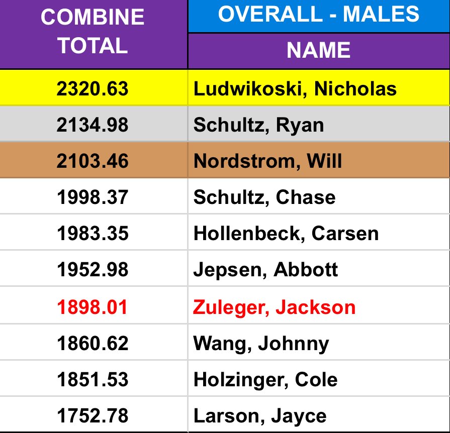 Summer lift max out numbers!
Finished 2nd in my school’s combine!
<a href="/CoachWilk0/">Keaton Wilkerson</a> <a href="/Coach_SchmidtE/">Eric Schmidt</a> <a href="/ghaugii7/">Gordie Haug</a> <a href="/IsaacFruechte14/">Isaac Fruechte</a> <a href="/TrevorOlson62/">Trevor Olson</a> <a href="/coachstepps/">Travis Stepps</a> <a href="/CoachBradshaw89/">Malik Bradshaw</a> <a href="/coachDJDavis/">DJ Davis</a> <a href="/CoachSipple/">Mark Sipple</a> <a href="/CoachRoehrich/">Abraham Roehrich</a> <a href="/CoachM_Ware/">Coach Mekhi Ware</a> <a href="/CoachStegerUMD/">John Steger</a> <a href="/CoachWiese/">Curt Wiese</a> <a href="/CoachJ_USF/">Alex Johnson</a> <a href="/Coach_KD_FB/">Kyland KD Dickerson</a>