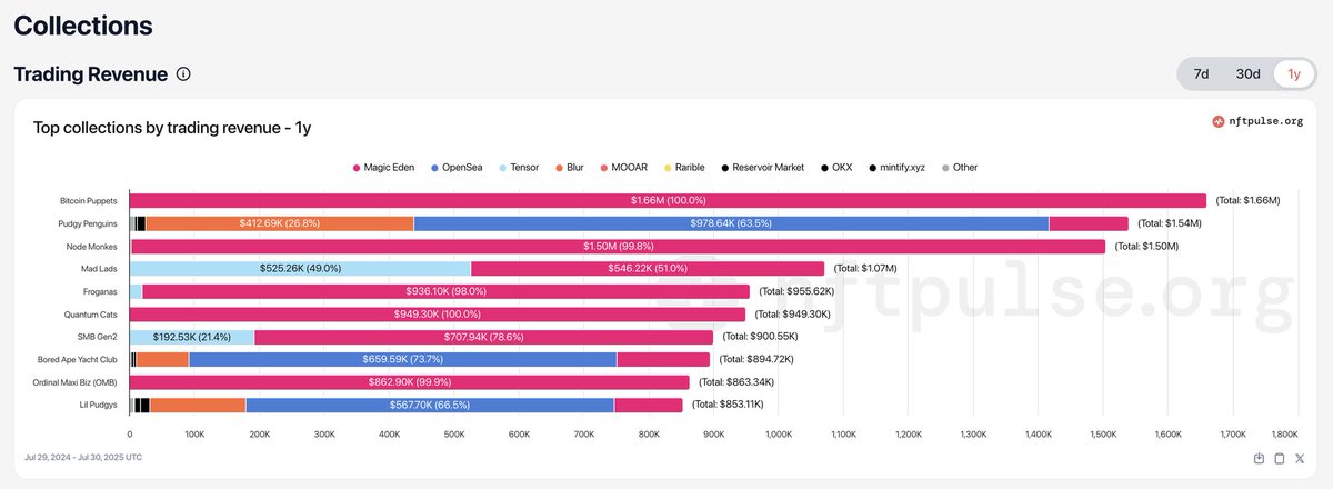 L.P. Fou (@lepuppeteerfou) on Twitter photo Random statistic: more has been spent on Bitcoin Puppet trading fees than on any other collection across all chains in the past 1 year.
<a href="/MagicEden/">Magic Eden 🪄</a> when will you throw or sponsor a puppet shed party 🥳 Random statistic: more has been spent on Bitcoin Puppet trading fees than on any other collection across all chains in the past 1 year.
<a href="/MagicEden/">Magic Eden 🪄</a> when will you throw or sponsor a puppet shed party 🥳
