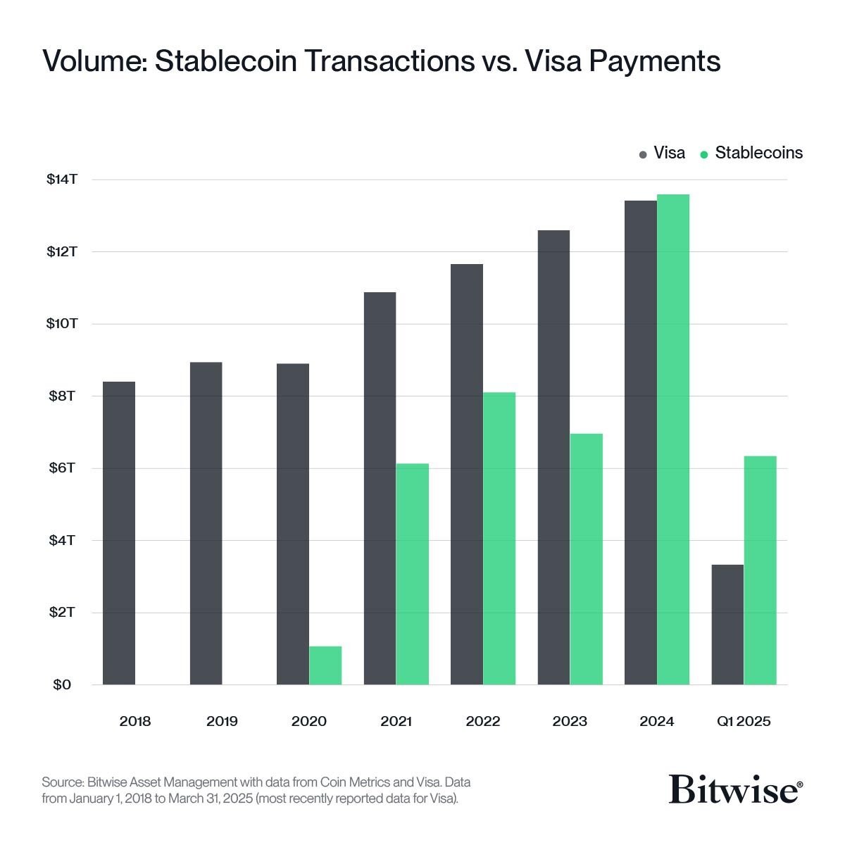 En 2024 las stablecoins superaron a Visa por primera ves en volumen de transacciones 

Este año al primer trimestre, ya lo triplica! 

La tendencia es clara 🚀