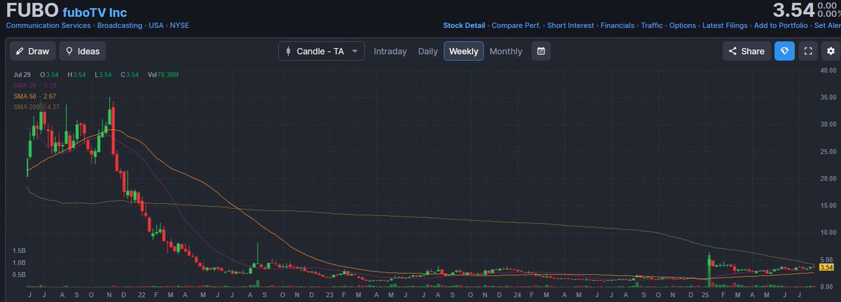 $FUBO weekly MA200 coming up... if we break this around 4ish or 5, its first time since drop below it in 2021-2022 - looks like turnaround here and possible some good news coming up soon ? #bullish #breakout #chart