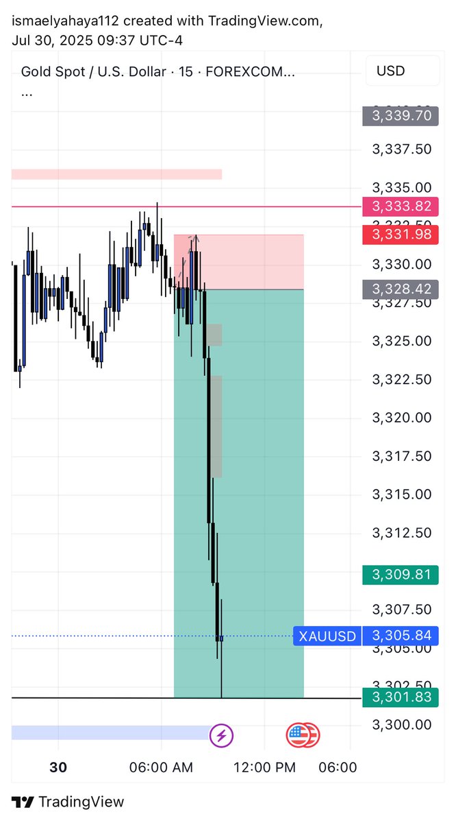 $XAUUSD 😶‍🌫️🥹
We go again