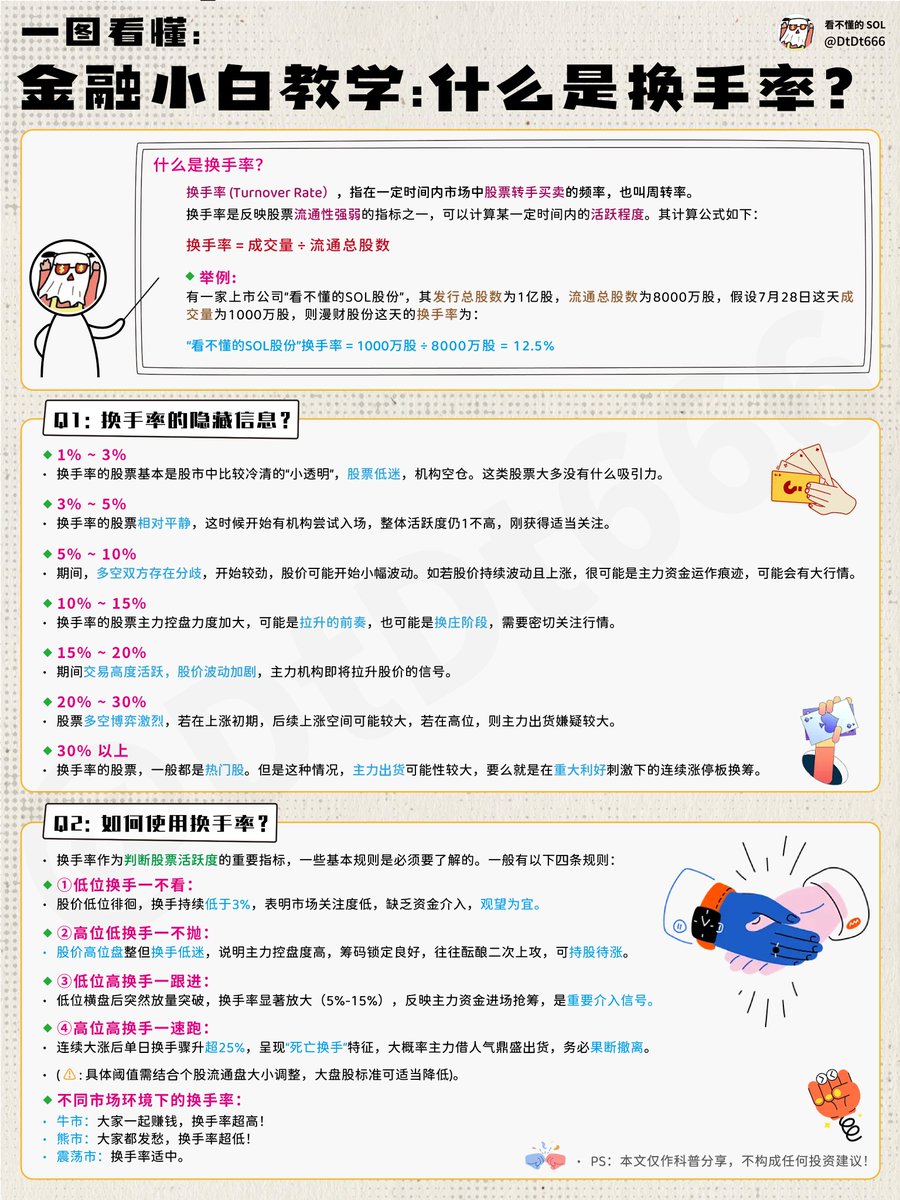 DtDt666's tweet image. 终于有人把“”换手率”说清楚了,一个必须搞懂的指标!
炒股不懂换手率,阅尽股票也枉然!
同时“换手率”是找主力的最好方式,此文无价,献给炒股圈里所有的人。
啥叫换手率?就是股票买卖交易的频率,它反映的是该股票的活跃程度。大盘的换手率就是指大盘的活跃程度。…