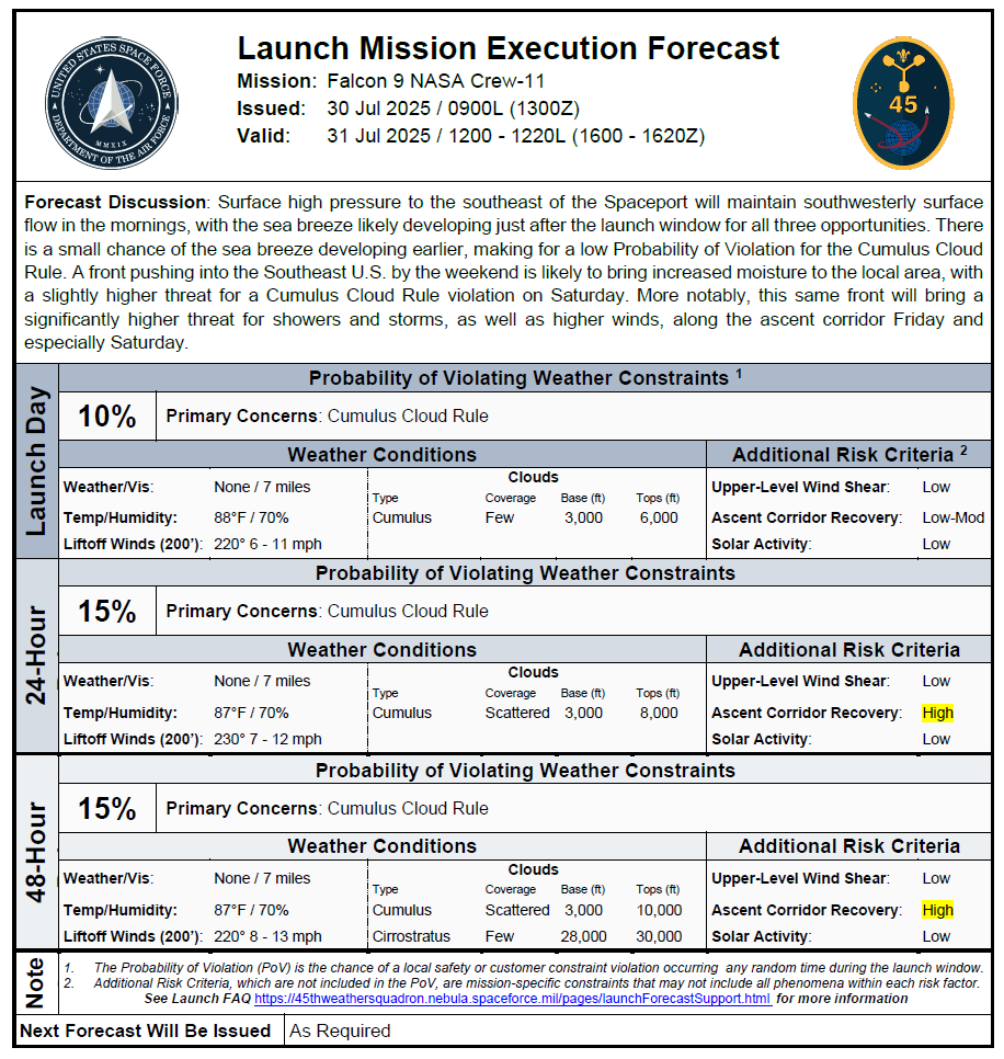 Launch day forecast improves! 

Weather officials predict a 90% chance of favorable weather conditions at Launch Complex 39A for the liftoff of <a href="/SpaceX/">SpaceX</a> Falcon 9 rocket and Dragon spacecraft carrying #Crew11 to the <a href="/Space_Station/">International Space Station</a>.

Launch is targeted for 12:09pm ET July 31.