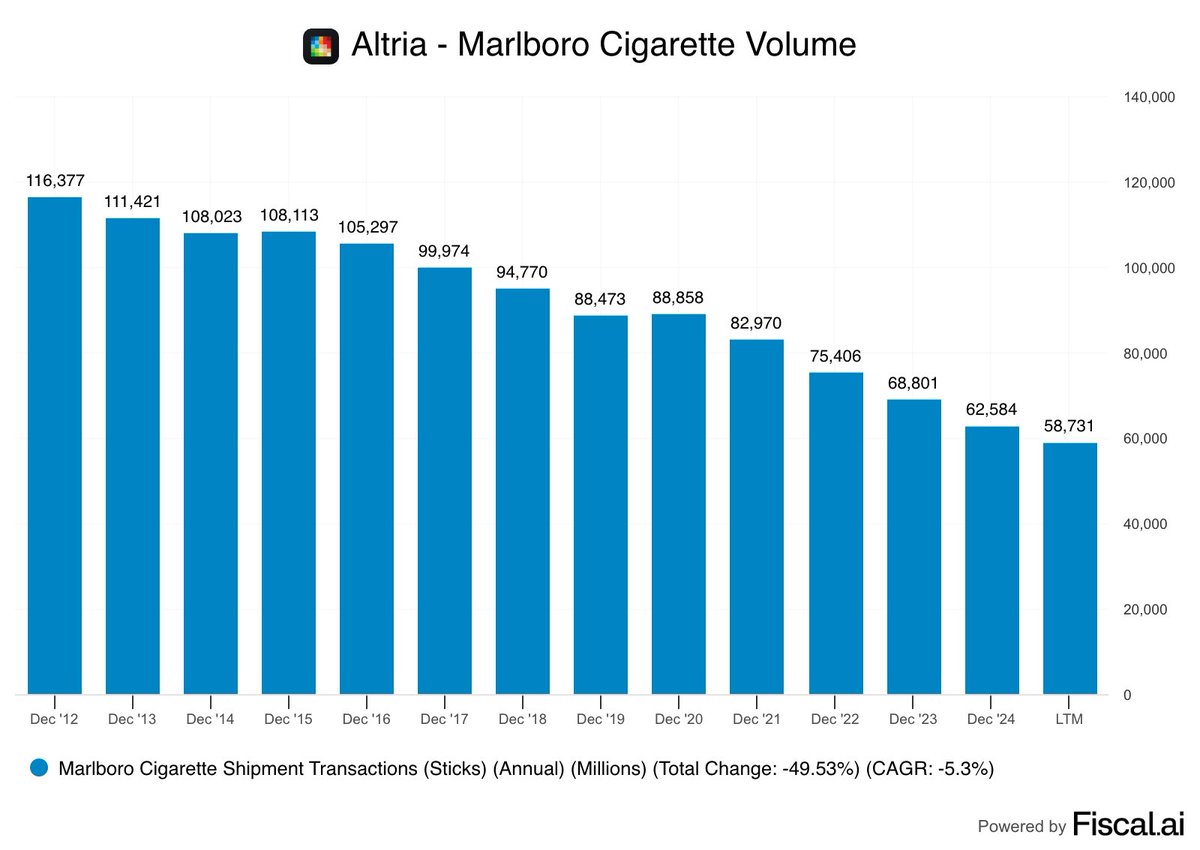 📊DATA: Riduzione delle spedizioni di sigarette Marlboro: un futuro incerto nei prossimi dieci anni