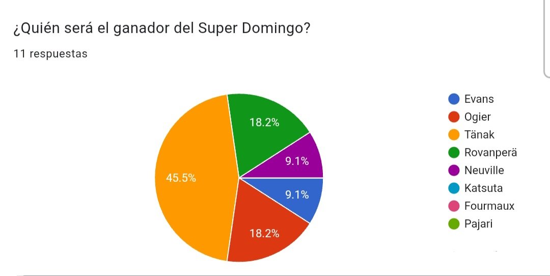#QuinielaRI #RallyFinland #WRC
Estonia le ha dado el voto de confianza a Tänak y de momento es el favorito para llevarse los puntos del Super Domingo. ¿Ya tienes a tu favorito? Déjanos saber tus pronósticos en:
rallyinsideplus.com/championship/