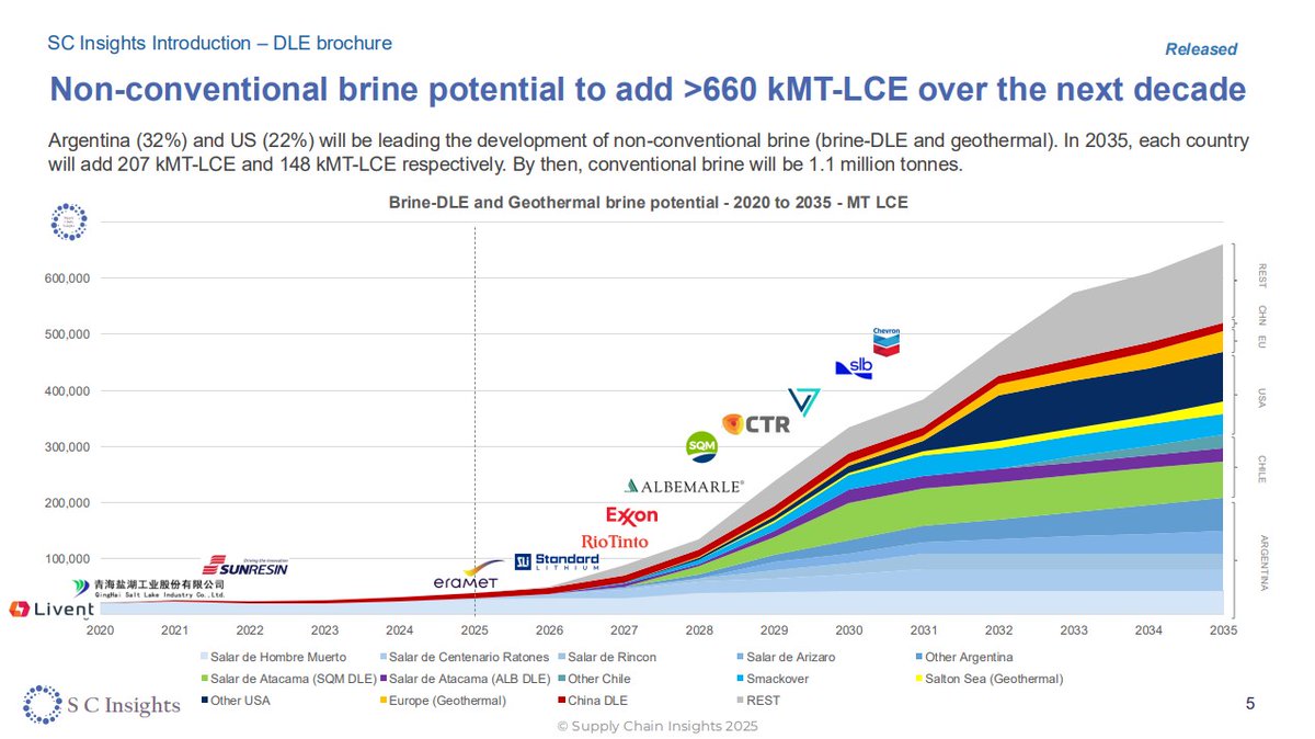 🔋 660,000+ Tonnes of Lithium from Non-Conventional Brine? It’s Happening. 🌍

As the world races to electrify, Argentina 🇦🇷 and the US 🇺🇸 are stepping up as key players in the next frontier of lithium supply: non-conventional brine – including DLE (Direct Lithium Extraction)