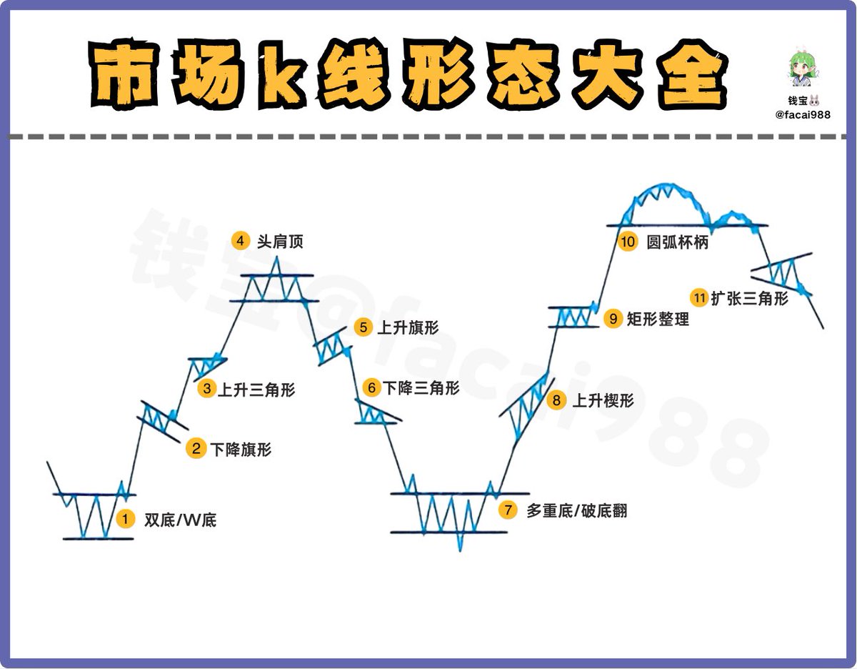 传奇交易员总结的 11种K线形态

所有的K线都是反映市场的心理，市场环境决定K线有效性

如果说趋势是交易的基石，那么支撑与阻力位就必须要K线验证

作为一名币圈合格的交易员，是一定要了解这些基础知识

下图是十一种经典的K线形态

1. 双底/W底:
币价两次探底后反转向上，形成W形看涨形态。  

2.