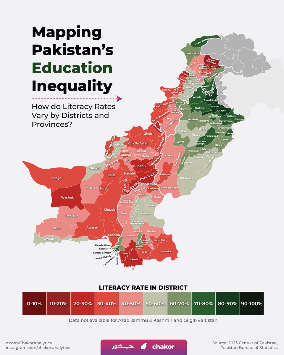 ChakorAnalytics's tweet photo. Why are literacy rates so uneven across Pakistan? The 2023 census map reveals a clear pattern: https://t.co/toXWBzNKne