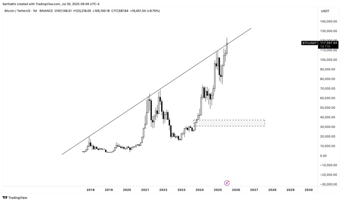 Bitcoin prediction for the rest of 2025 and going into 2026. 

BTC has likely topped for this cycle → Alt season begins → Massive Crypto crash → Bitcoin drops to $32K-$38K levels.