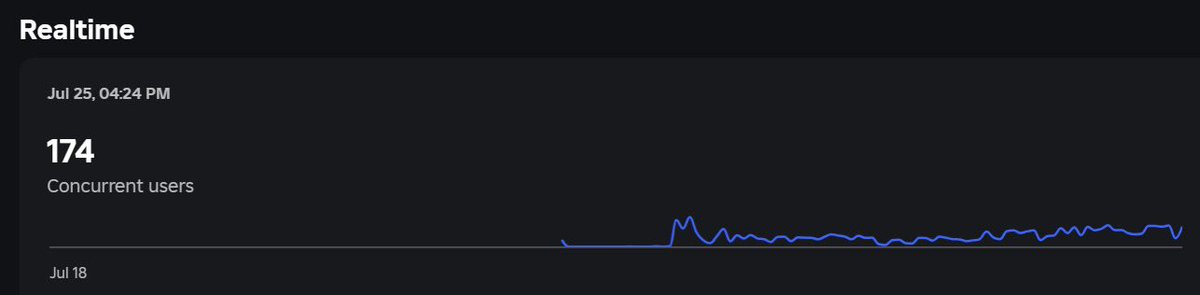 Devxo_dev08's tweet image. 174 ccu… absolutely crazy.
Small win? Maybe. But I’m beyond grateful for it. 

#RobloxDev #robloxgame