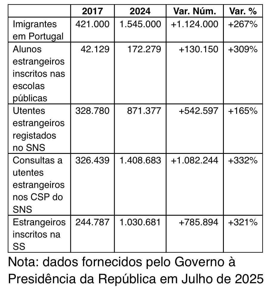Números OFICIAIS da Imigração em Portugal 🇵🇹 

O anterior governo ✊ pôs Portugal 🇵🇹 a crescer 😎 à bruta 🥇