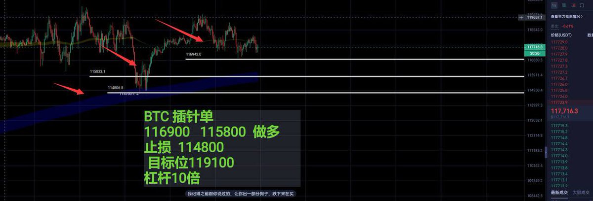 wukong2021's tweet photo. 消息面之前，先把单子挂上，希望能盈利

1: BTC 插针单 116900   115800  做多 止损  114800     目标位119100 杠杆10倍

2: sol 175.5  172.6 做多 止损170.3  目标位180.2 仓位5.5   杠杆10倍

3: ETH 3832  3875做空 止损3900   目标位3720 杠杆10倍  仓位5.5 https://t.co/pAMBzMlQIn