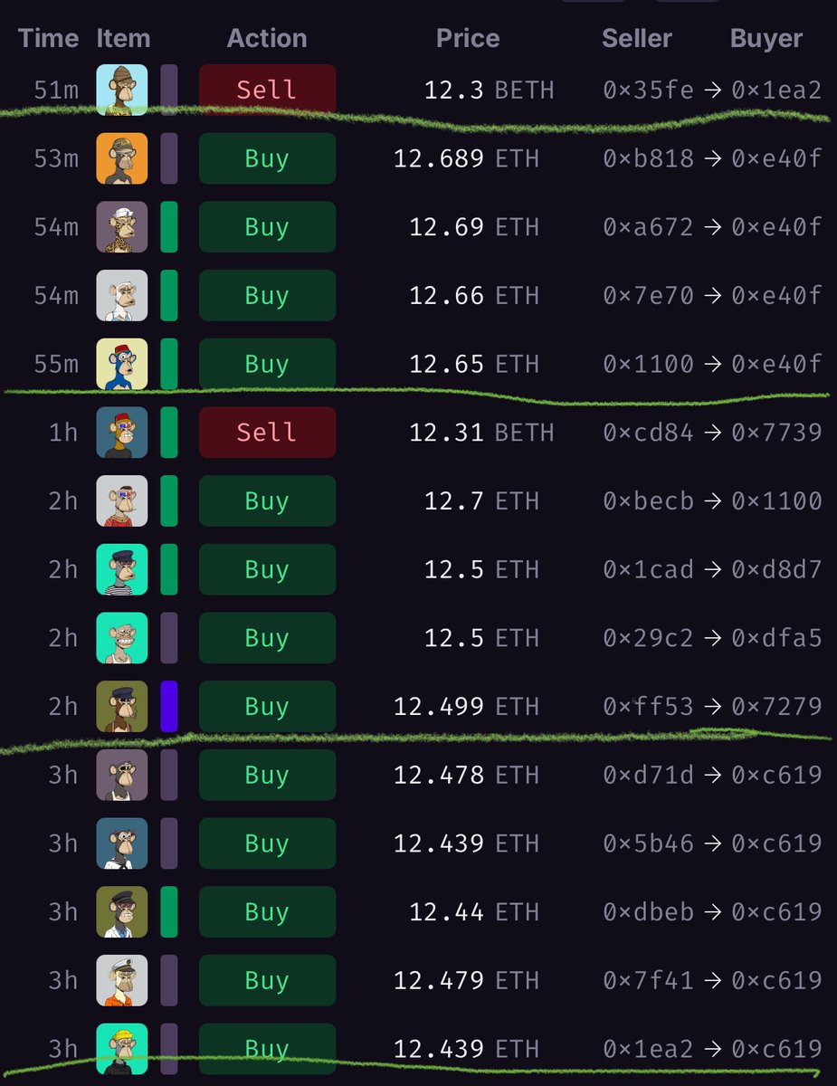 GM GM

Nothing to see here <a href="/BoredApeYC/">Bored Ape Yacht Club 🍌</a> 

Just the floor being 🧹 by 🐳🐳

113eth = $430k in a few hours across 2 wallets

Do not leave your 🦍 on the floor in these times!

#bayc