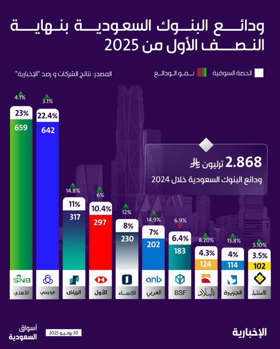 ودائع البنوك السعودية

#مصرف_الراجحي يقترب  من إزاحة #البنك_الاهلي 

و #بنك_الجزيرة الأعلى نموا في الودائع  

#مصرف_الإنماء #بنك_البلاد