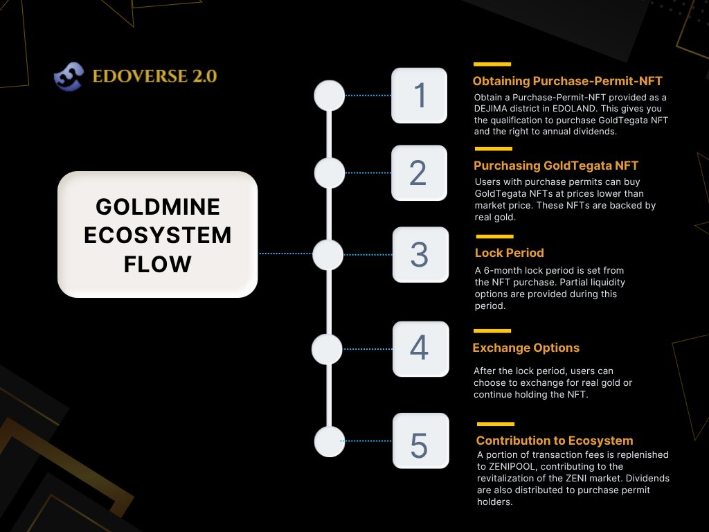 From permit to profit: The GoldMine Ecosystem Flow 📈

5 steps to own real gold through NFTs: Permit → Purchase → Lock → Exchange → Ecosystem rewards
Traditional gold investing just got a major upgrade ⚡

Ready to mine? 🪙

#metaverse #metaversenft #polygon #gamefi #crypto