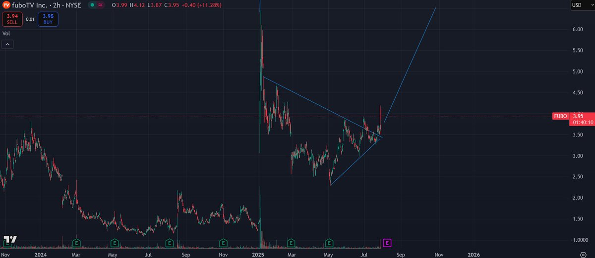 $FUBO slowly getting some attention again and near breakout - broke trendline and backtested it now bulls need to break 4.2 or so before the real big run to 6s and maybe higher #bullish #buy - they also said first ever profitable quarter - turnaround anyone ?