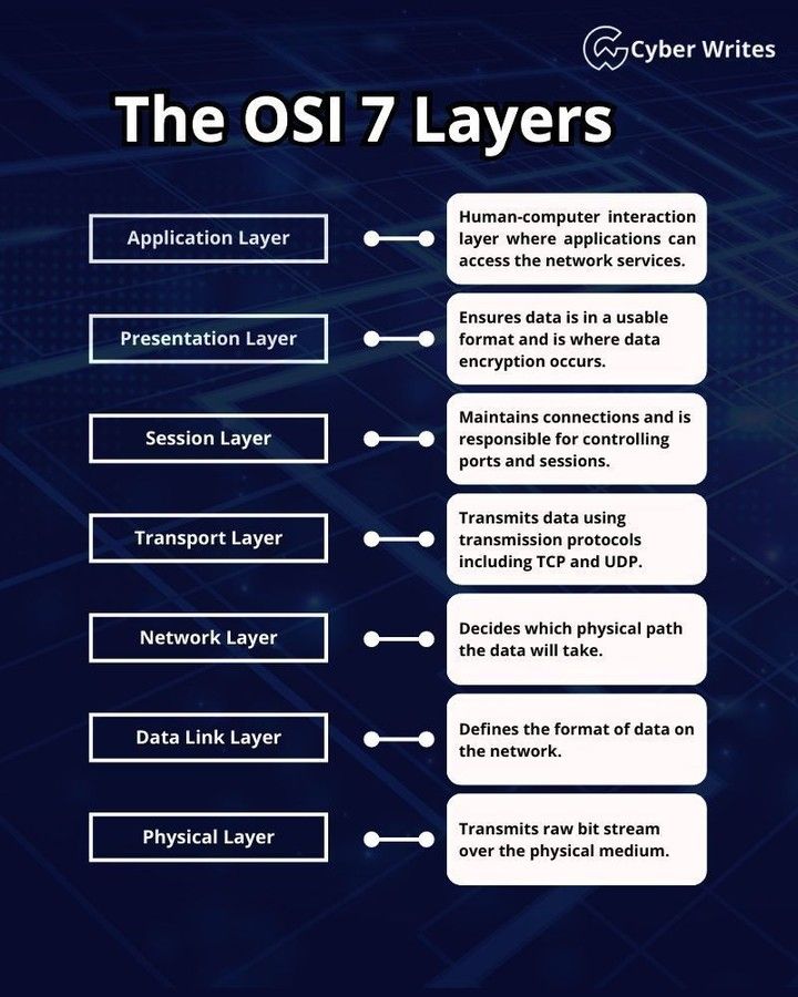 Describe the importance of the physical layer | iiQ8 OSI Layers